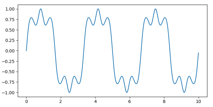 Another Phase Modulated Sine Wave