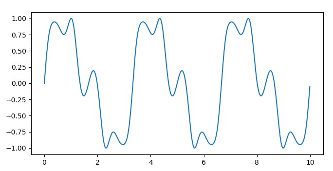 Phase Modulated Sine Wave