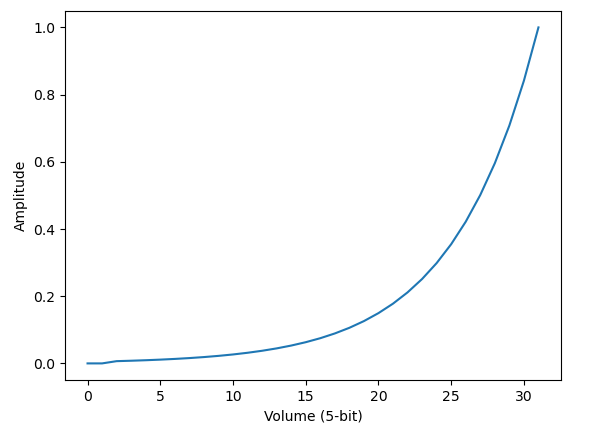 Sunsoft 5B Volume Curve