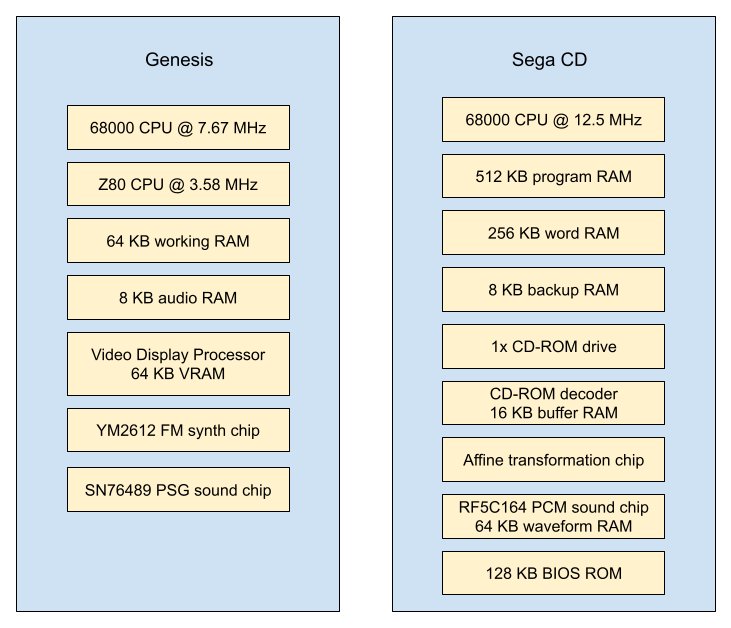 Major Hardware Components