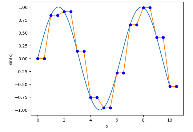 Sine Wave Duplicated