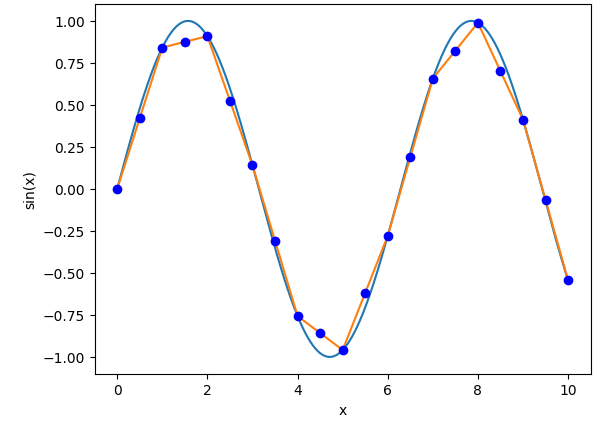 Linear Interpolation