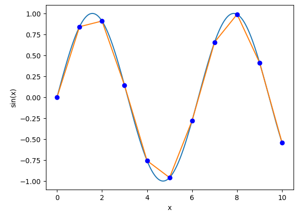 Sine Wave Sampled